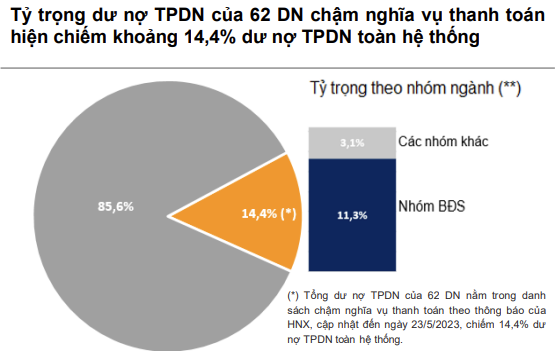 Tới cuối tháng 5, có khoảng 62 doanh nghiệp chậm thanh toán lãi hoặc gốc trái phiếu. Tới cuối tháng 5, có khoảng 62 doanh nghiệp chậm thanh toán lãi hoặc gốc trái phiếu.