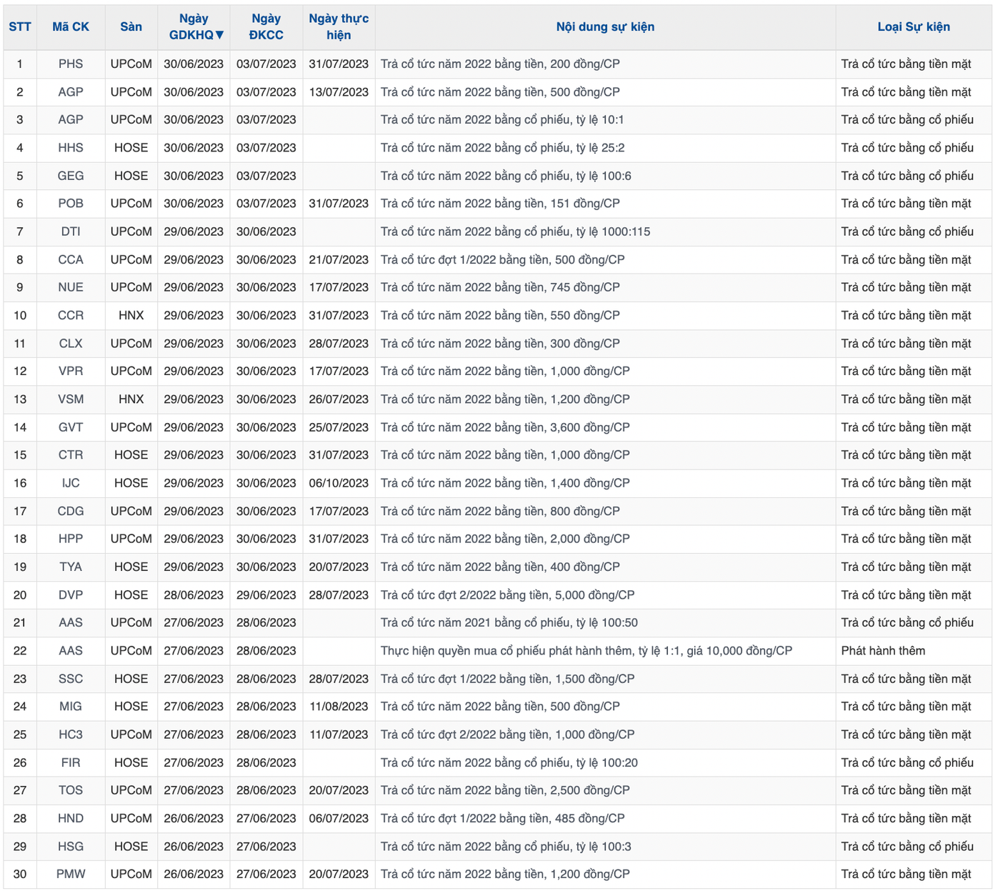 Tuần tới, 29 doanh nghiệp chốt trả cổ tức, và 1 doanh nghiệp phát hành thêm cổ phiếu (dữ liệu: Vietstock) Tuần tới, 29 doanh nghiệp chốt trả cổ tức, và 1 doanh nghiệp phát hành thêm cổ phiếu (dữ liệu: Vietstock)
