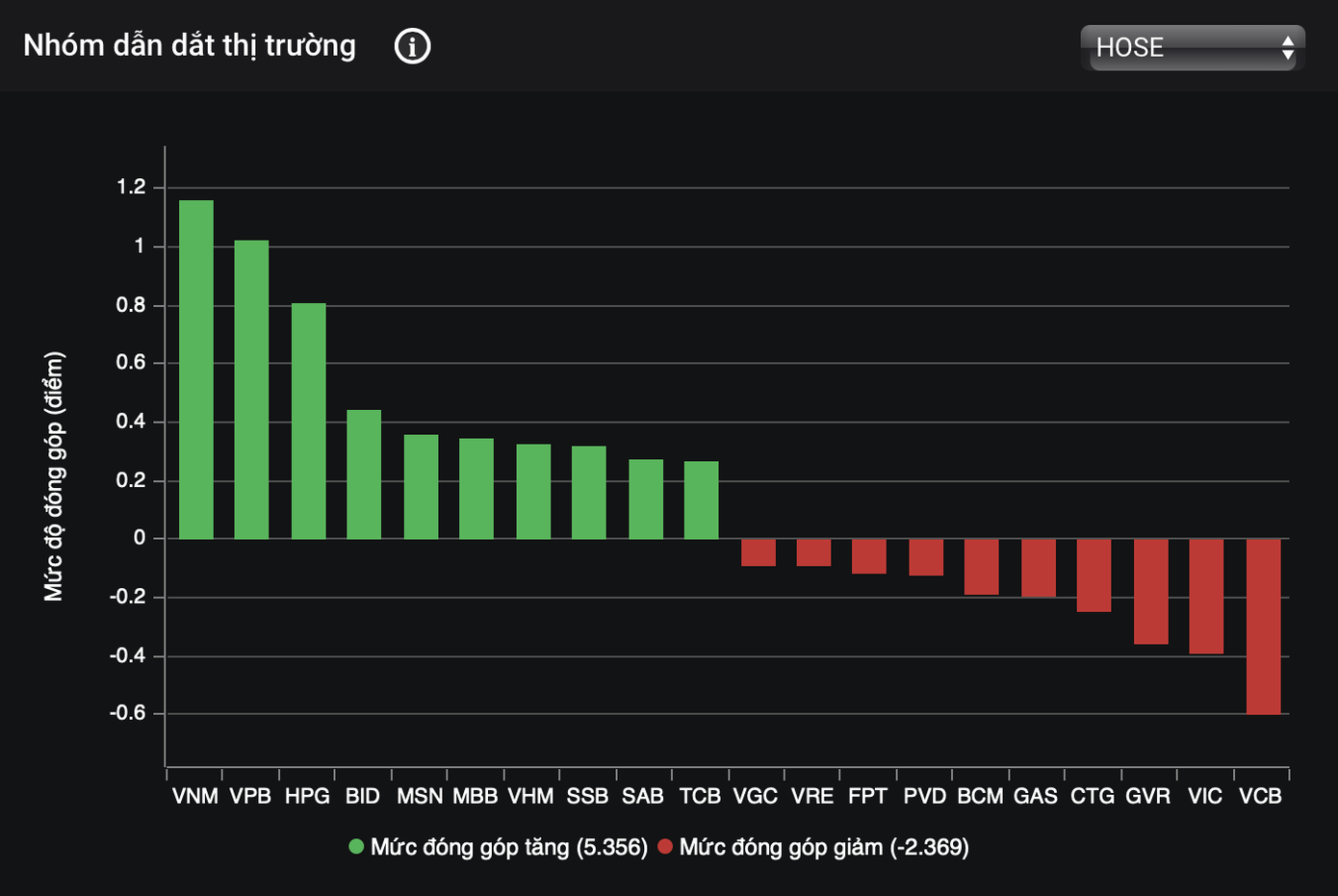 Đóng góp của các trụ cột như VNM, VPB, HPG… lấn át bên giảm giá. Đóng góp của các trụ cột như VNM, VPB, HPG… lấn át bên giảm giá.