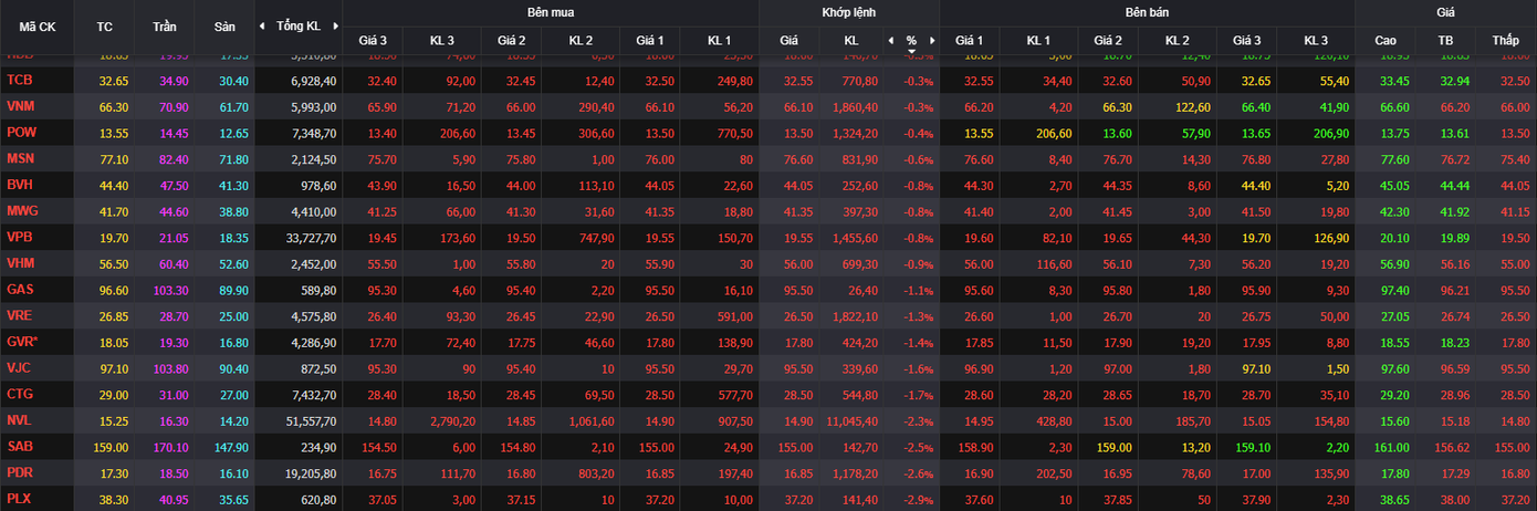 Rổ VN30 chìm trong sắc đỏ. Rổ VN30 chìm trong sắc đỏ.