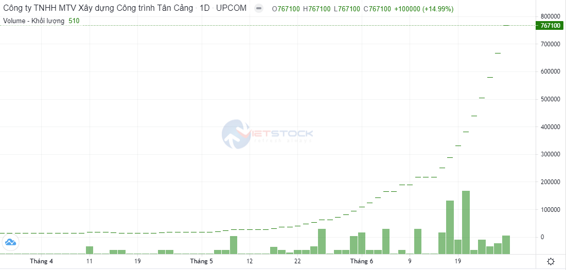 XDC có phiên tăng trần liên tiếp thứ 9, đẩy thị giá lên 767.100 đồng/cổ phiếu.