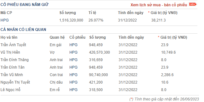 Tài sản trên thị trường chứng khoán của Chủ tịch Hòa Phát Trần Đình Long ước vào khoảng 38.211 tỷ đồng (dữ liệu: CafeF). Tài sản trên thị trường chứng khoán của Chủ tịch Hòa Phát Trần Đình Long ước vào khoảng 38.211 tỷ đồng (dữ liệu: CafeF).