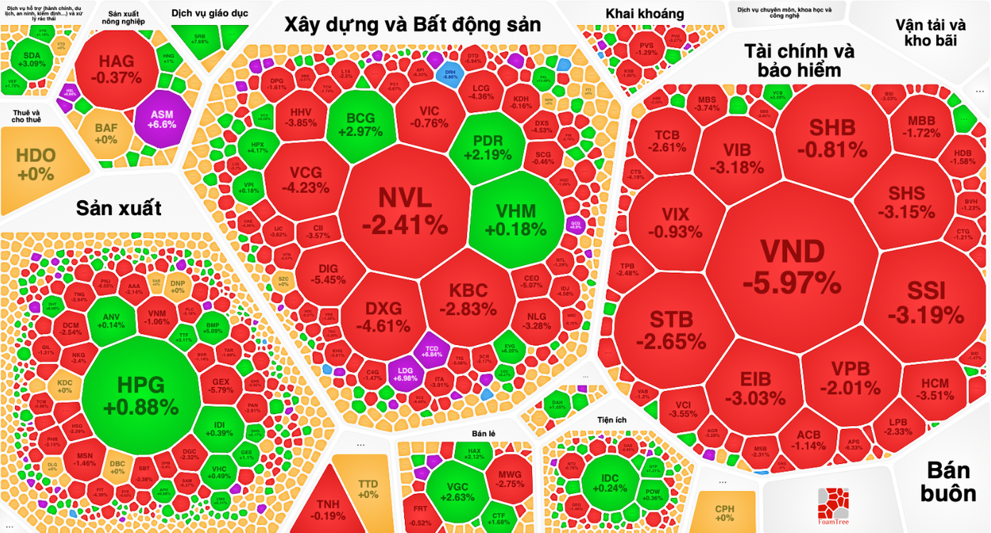 Lực bán dâng cao, nhóm vốn hoá lớn giảm mạnh về cuối phiên. Lực bán dâng cao, nhóm vốn hoá lớn giảm mạnh về cuối phiên.