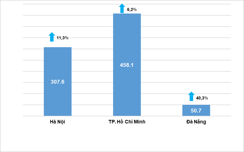 Tổng mức bán lẻ hàng hóa và doanh thu dịch vụ tiêu dùng 5 tháng đầu năm 2023 của 3 thành phố lớn (Đơn vị: Nghìn tỷ đồng).