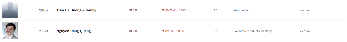 Danh sách tỷ phú Việt theo xếp hạng của Forbes. Danh sách tỷ phú Việt theo xếp hạng của Forbes.