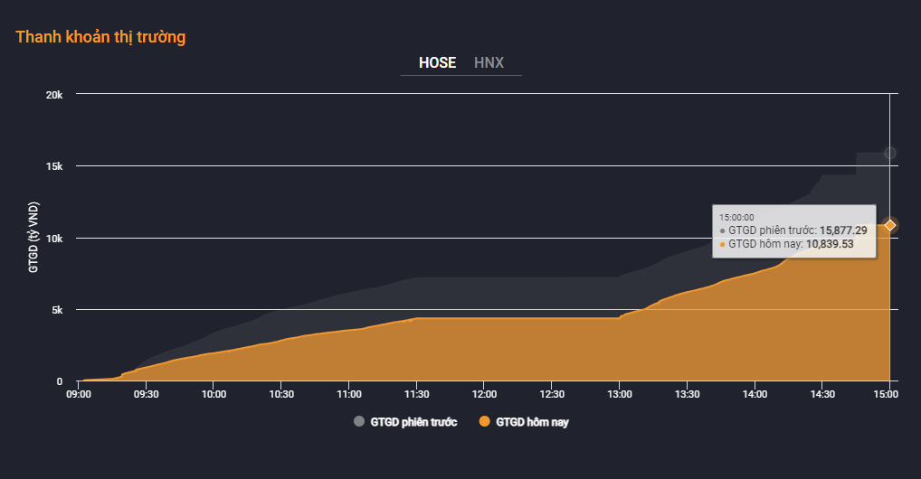 Thanh khoản giảm sâu.
