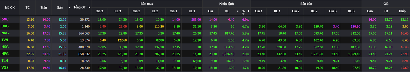 Cổ phiếu thép đồng loạt bứt phá.
