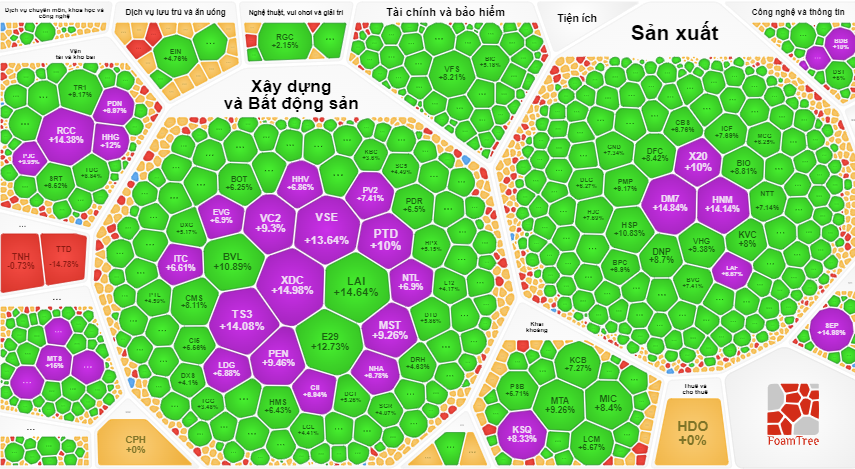 Tại nhóm bất động sản, xây dựng, hàng chục cổ phiếu tăng hết biên độ Tại nhóm bất động sản, xây dựng, hàng chục cổ phiếu tăng hết biên độ