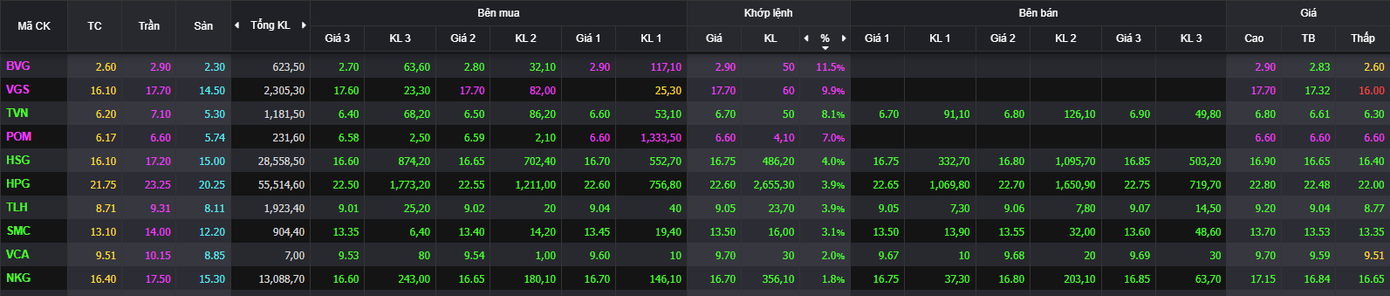 Cổ phiếu thép hút mạnh dòng tiền. Cổ phiếu thép hút mạnh dòng tiền.