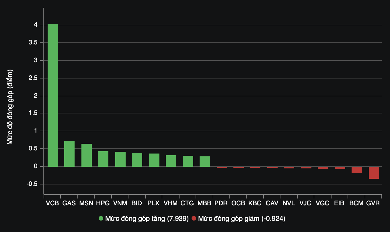 VCB tăng 3,6%, đóng góp hơn 4 điểm vào đà tăng của VN-Index. VCB tăng 3,6%, đóng góp hơn 4 điểm vào đà tăng của VN-Index.