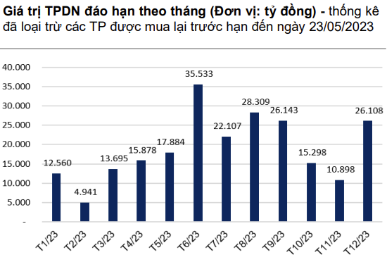 Tháng 6 là tháng có giá trị trái phiếu đáo hạn cao nhất năm 2023 (dữ liệu: VNDirect). Tháng 6 là tháng có giá trị trái phiếu đáo hạn cao nhất năm 2023 (dữ liệu: VNDirect).
