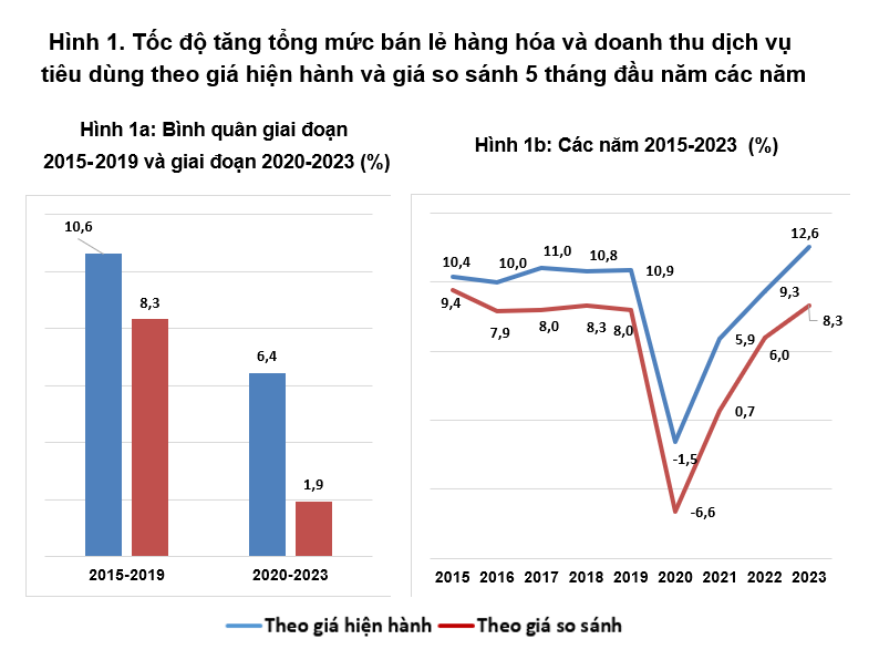 Tốc độ tăng tổng mức bán lẻ hàng hóa và doanh thu dịch vụ tiêu dùng theo giá hiện hành và giá so sánh qua các thời kỳ.