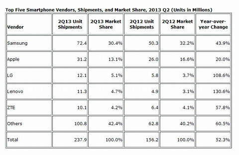Số liệu sản lượng bán ra và thị phần của các nhà sản xuất smartphone trong quý 2/2013 theo số liệu của IDC