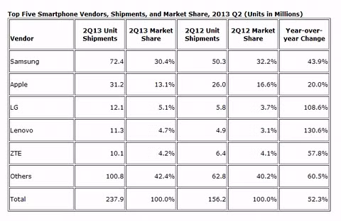 Số liệu sản lượng bán ra và thị phần của các nhà sản xuất smartphone trong quý 2/2013 theo số liệu của IDC