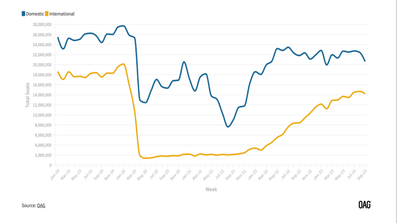 Công suất bay quốc tế ở Trung Quốc còn thấp. Ảnh: The Outbox Company. Công suất bay quốc tế ở Trung Quốc còn thấp. Ảnh: The Outbox Company.