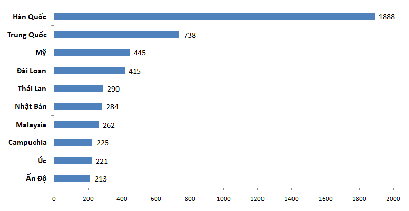 10 thị trường gửi khách hàng đầu 7 tháng đầu năm 2023 (nghìn lượt). 10 thị trường gửi khách hàng đầu 7 tháng đầu năm 2023 (nghìn lượt).