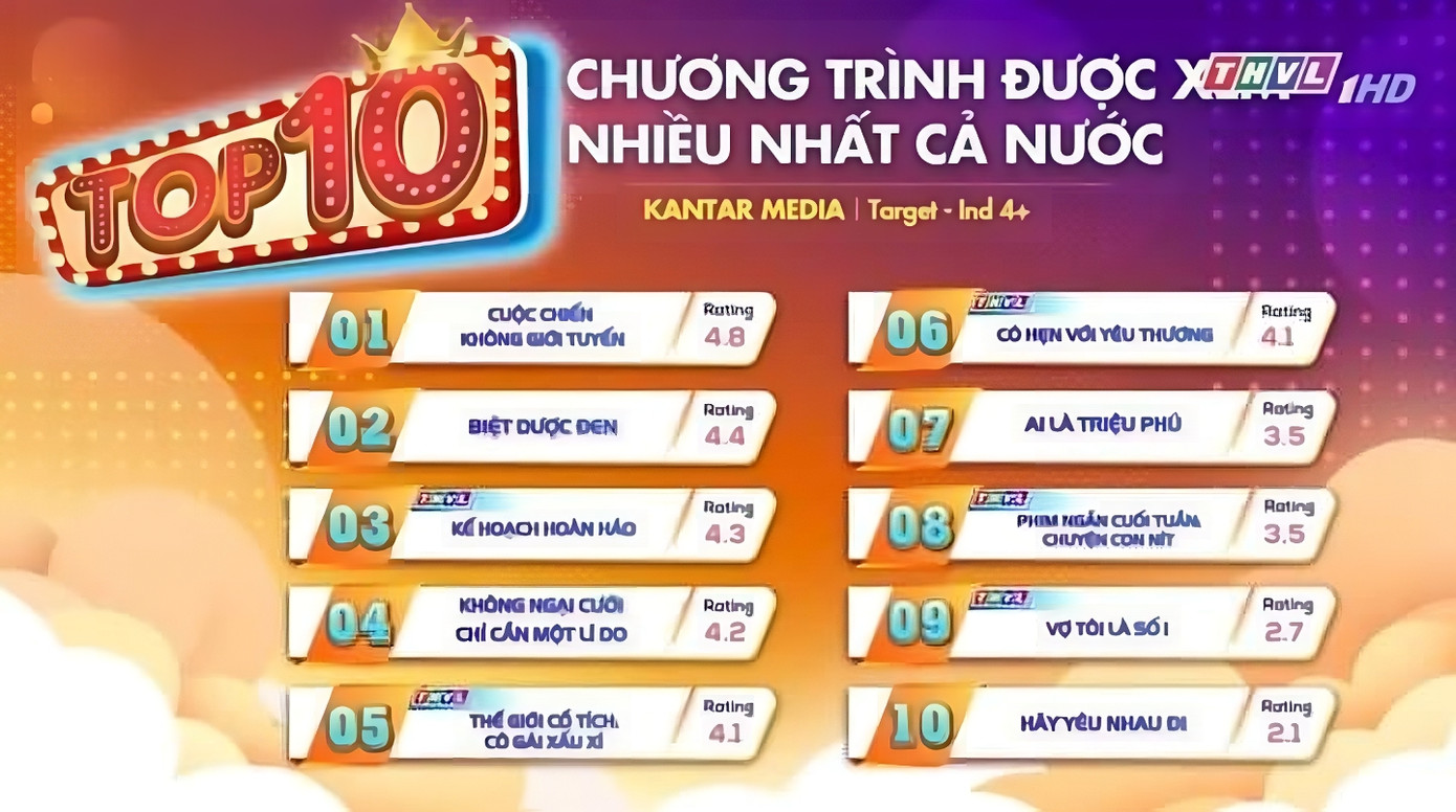 Top 10 chương trình được xem nhiều nhất cả nước tính từ 18/9 đến 24/9 do Kantar Media cung cấp.