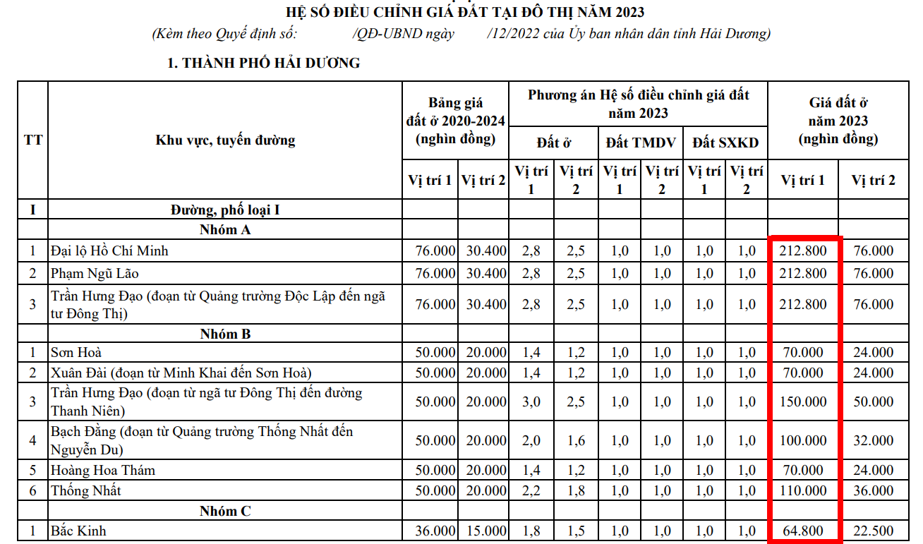 Năm 2023, Hải Dương tăng hệ số điều chỉnh giá đất ở thêm bình quân 35 - 40% so với năm 2022.