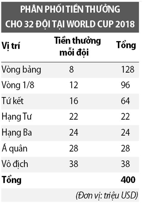 World Cup 2018: Mưa tiền thưởng trên đất Nga ảnh 2