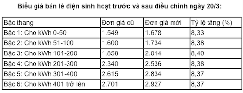 Vì sao cần thay đổi biểu giá điện bậc thang? ảnh 1