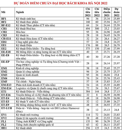 Bảng dự kiến điểm chuẩn không chính thống Bảng dự kiến điểm chuẩn không chính thống
