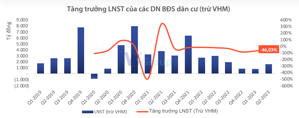 Tăng trưởng LNST của các doanh nghiệp BĐS dân cư (trừ Vinhomes). Tăng trưởng LNST của các doanh nghiệp BĐS dân cư (trừ Vinhomes).