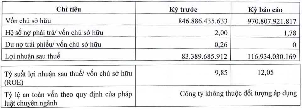 Công ty cổ phần Đầu tư và Phát triển Du lịch Vân Đồn báo cáo tài chính 6 tháng đầu năm 2023. Công ty cổ phần Đầu tư và Phát triển Du lịch Vân Đồn báo cáo tài chính 6 tháng đầu năm 2023.