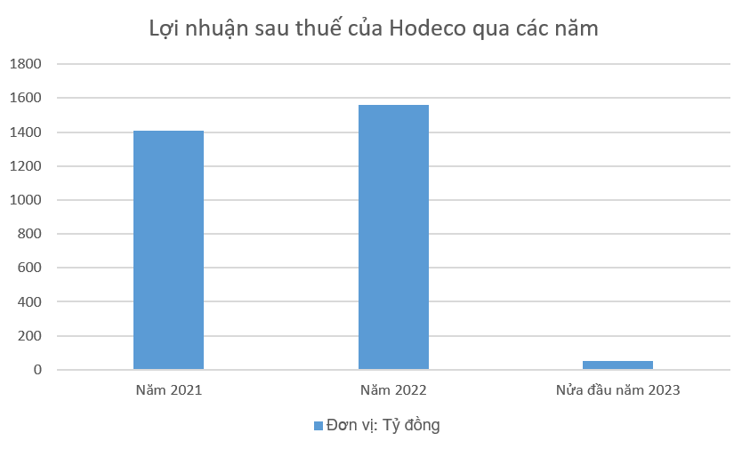 Tình hình kinh doanh của Hodeco qua các năm. Tình hình kinh doanh của Hodeco qua các năm.