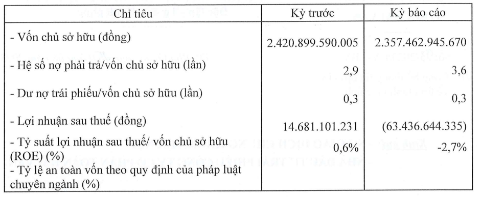 Tình hình tài chính 6 tháng đầu năm 2023 của TTC Phú Quốc.