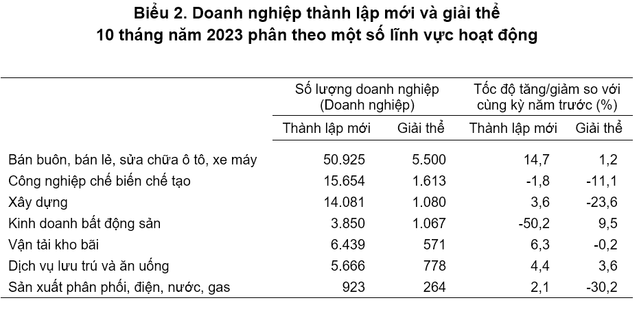Bất động sản là ngành có số doanh nghiệp bất động sản giải thể lớn nhất 10 tháng đầu năm 2023. Bất động sản là ngành có số doanh nghiệp bất động sản giải thể lớn nhất 10 tháng đầu năm 2023.