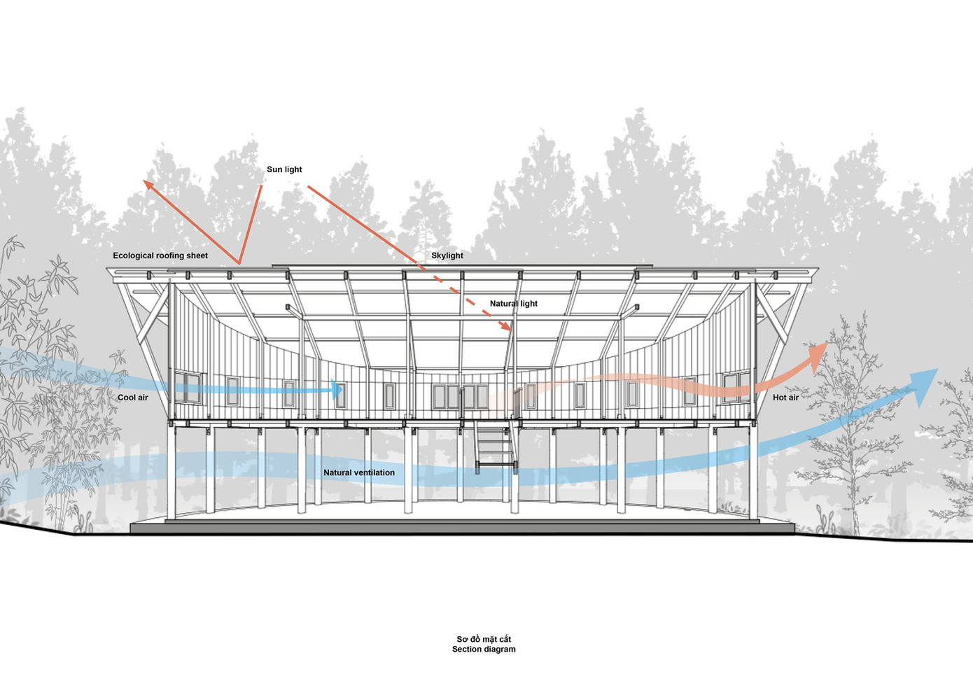 Mọi người có thể chung tay xây dựng ngôi nhà. Vật liệu xây dựng lấy từ nguồn có sẵn ở địa phương, như gỗ tự nhiên, đá ở suối, và cấu trúc mái ánh sáng. Căn nhà có kiến trúc tương tự như nhà sàn của người dân tộc thiểu số vùng núi phía bắc.