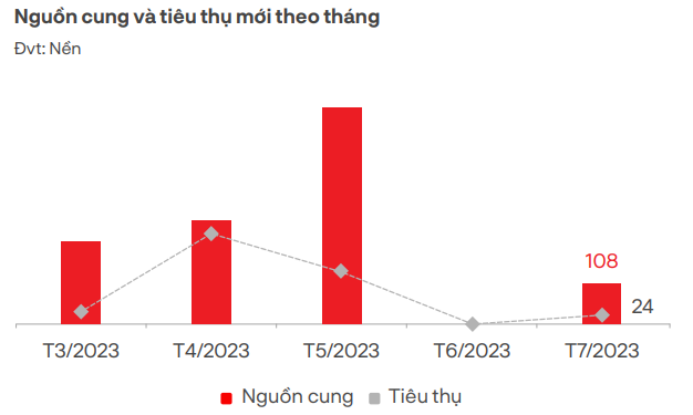 Nguồn cung đất nền và tiêu thụ mới theo tháng. Nguồn cung đất nền và tiêu thụ mới theo tháng.