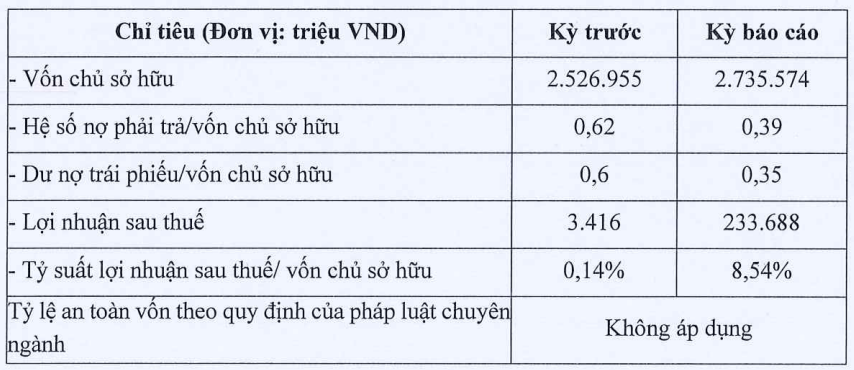 Hội An Invest báo cáo tài chính 6 tháng đầu năm 2023. Hội An Invest báo cáo tài chính 6 tháng đầu năm 2023.