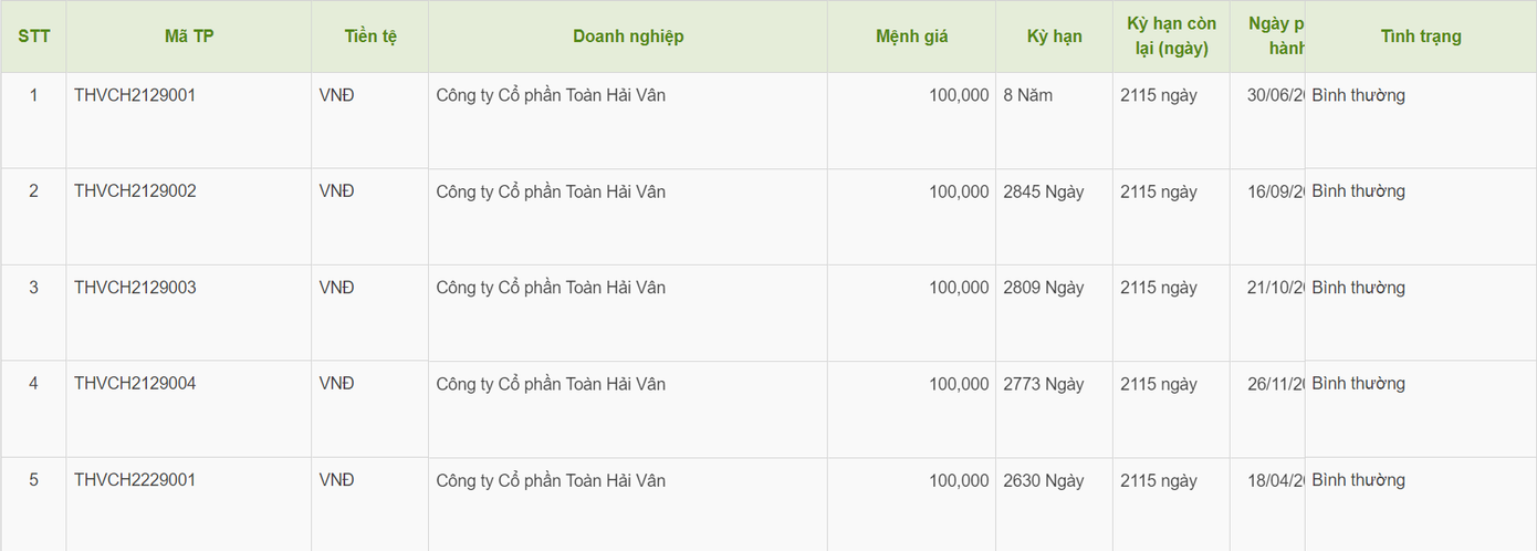 Danh sách trái phiếu của TTC Phú Quốc tính đến ngày 15/9.