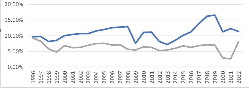 Tốc độ tăng trưởng GRDP của Hải Phòng so với cả nước trong giai đoạn 1996-2022 (Nguồn: Tổng cục Thống kê và Cục Thống kê Hải Phòng).
