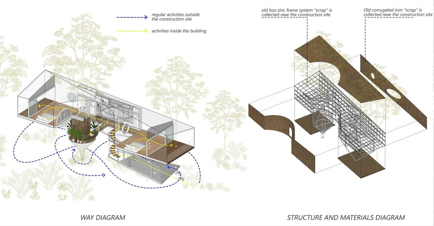 Kiến trúc sư xây dựng tòa nhà như một ngôi nhà trên cây, nằm trên mặt đất, dựa vào những cây lớn bên dưới bóng rừng xà cừ. Kết cấu thép và tôn "phế liệu" khiến công trình có thể di chuyển từ nơi này đến nơi khác khá linh hoạt mà không ảnh hưởng đến môi trường tự nhiên. Kiến trúc sư xây dựng tòa nhà như một ngôi nhà trên cây, nằm trên mặt đất, dựa vào những cây lớn bên dưới bóng rừng xà cừ. Kết cấu thép và tôn "phế liệu" khiến công trình có thể di chuyển từ nơi này đến nơi khác khá linh hoạt mà không ảnh hưởng đến môi trường tự nhiên.