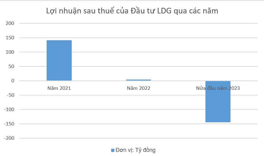 Tình hình tài chính của Công ty CP Đầu tư LDG qua các năm. Tình hình tài chính của Công ty CP Đầu tư LDG qua các năm.