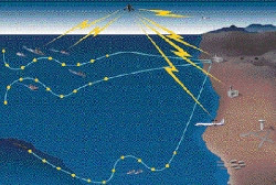 Sơ đồ hệ thống khí tài FDS trinh sát chống ngầm thủy âm.