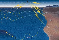 Sơ đồ hệ thống khí tài FDS trinh sát chống ngầm thủy âm.