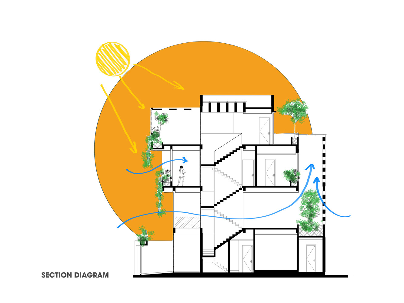 Ngôi nhà hướng thẳng về phía Tây nên nhiệt độ ban ngày tương đối nóng, do đó giải pháp chống nóng được ưu tiên hàng đầu.