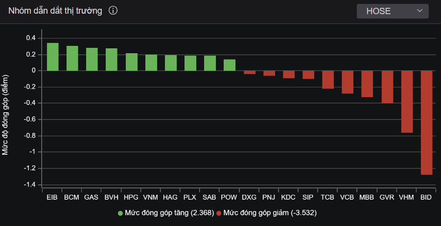 Nhóm cổ phiếu tác động lớn đến thị trường trong phiên giao dịch.