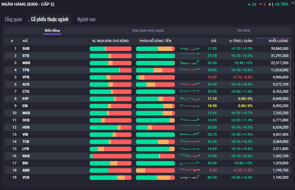 Cổ phiếu ngân hàng tiếp tục có phiên giao dịch tỏa sáng.
