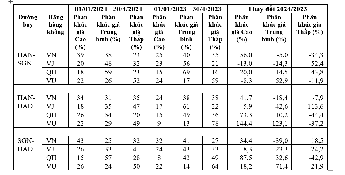 Tỷ lệ cung cấp giá vé các phân khúc của các hãng hàng không trên 3 chặng bay Hà Nội - TPHCM, Hà Nội - Đà Nẵng, TPHCM - Đà Nẵng.