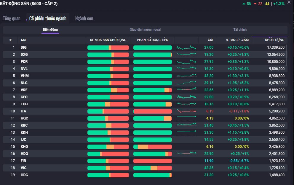 Cổ phiếu bất động sản có phiên giao dịch ấn tượng khi hàng loạt mã tỏa sáng.