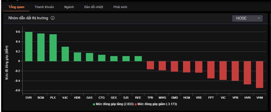 Nhóm cổ phiếu tác động đến thị trường trong phiên giao dịch ngày 15/7. Nhóm cổ phiếu tác động đến thị trường trong phiên giao dịch ngày 15/7.