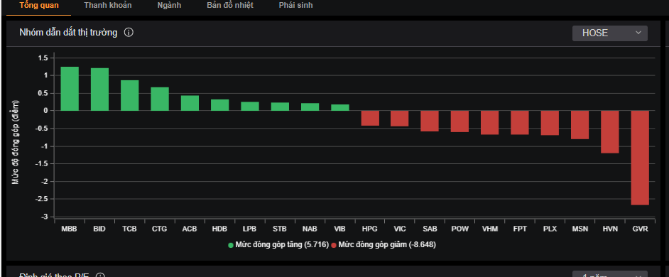 Nhóm cổ phiếu trụ tác động đến thị trường trong phiên hôm nay. Nhóm cổ phiếu trụ tác động đến thị trường trong phiên hôm nay.