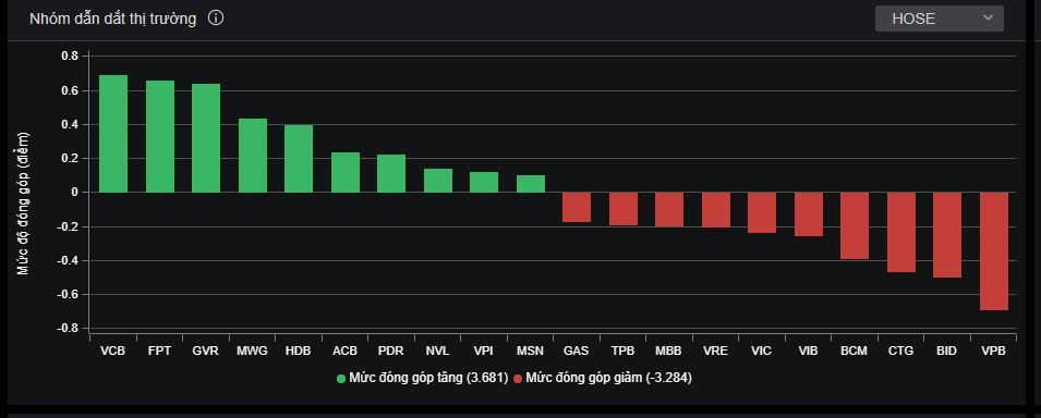 Nhóm cổ phiếu bluechip ảnh hưởng đến thị trường trong phiên hôm nay (2/2). Nhóm cổ phiếu bluechip ảnh hưởng đến thị trường trong phiên hôm nay (2/2).