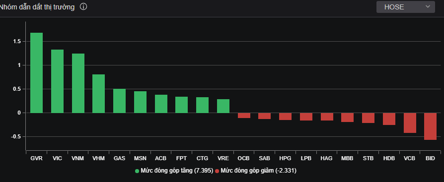 Nhóm VN30 duy trì ảnh hưởng tích cực khi có tới 17 mã tăng, gần gấp đôi số mã giảm.