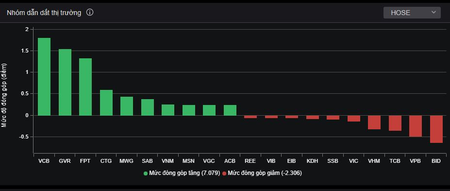 Các bluechip ảnh hưởng đến thị trường phiên 1/2.