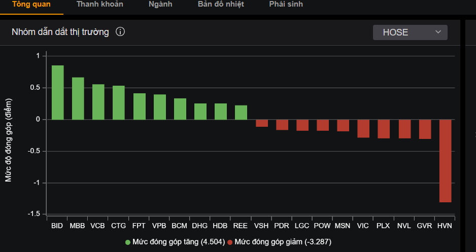 Nhóm cổ phiếu ngân hàng trở thành động lực của thị trường trong phiên hôm nay. Nhóm cổ phiếu ngân hàng trở thành động lực của thị trường trong phiên hôm nay.